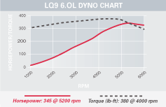 LQ9 6 liter dyno image