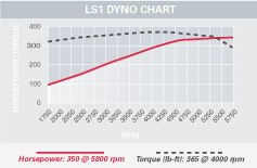 Ls1 Dyno Chart